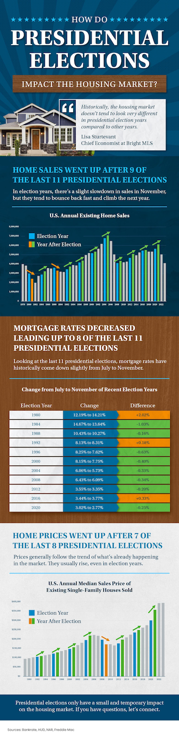 How%20do%20presidential%20elections%20impact%20the%20housing%20market%3f